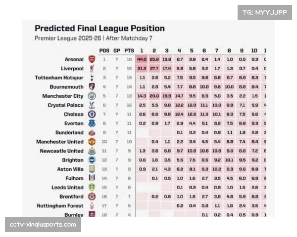 数据模型预测：阿森纳剩余赛程夺冠概率升至42%